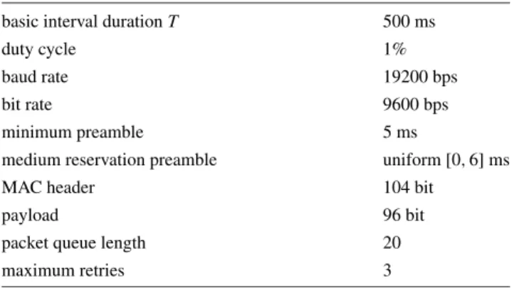 Table 2 WiseMAC on ESB nodes: basic prototype parameters