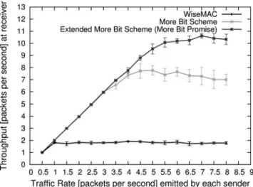 Fig. 12 Throughput for WiseMAC, more bit and extended more bit on ESBs