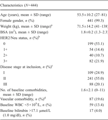 Table 1 Patient and baseline disease characteristics Characteristics (N=444)