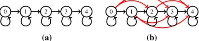 Fig. 1 (a) The 5-line and (b) its transitive closure