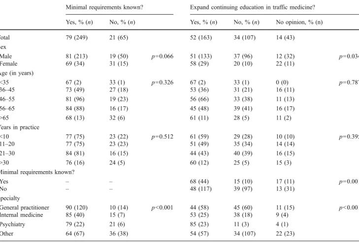 Table 1 Knowledge of minimal requirements/expansion of continuing education in traffic medicine