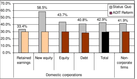 Fig. 1 Effective marginal tax rates on investment: Status quo versus ADIT