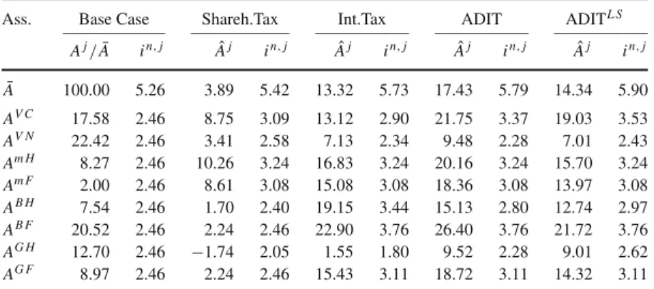 Table 4 Portfolio structure