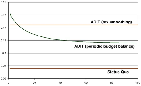 Fig. 2 Value added tax: Periodic budget balancing versus tax smoothing