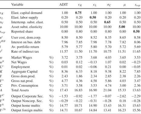 Table 6 Sensitivity analysis