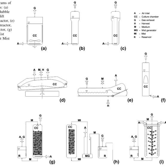 Fig. 1 Schematic diagrams of suitable bioreactor types: (a) Stirred bioreactor, (b) Bubble column reactor, (c) Airlift reactor, (d) BioWave reactor, (e) Wave &amp; Undertow Bioreactor, (f) Slug Bubble Bioreactor, (g) Spray bioreactor, (h) Mist bioreactor, 