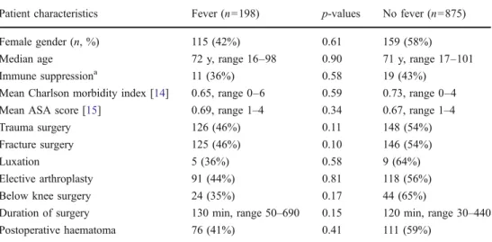 Table 1 Characteristics of 1,073 patients with and without postoperative fever &gt;38°C