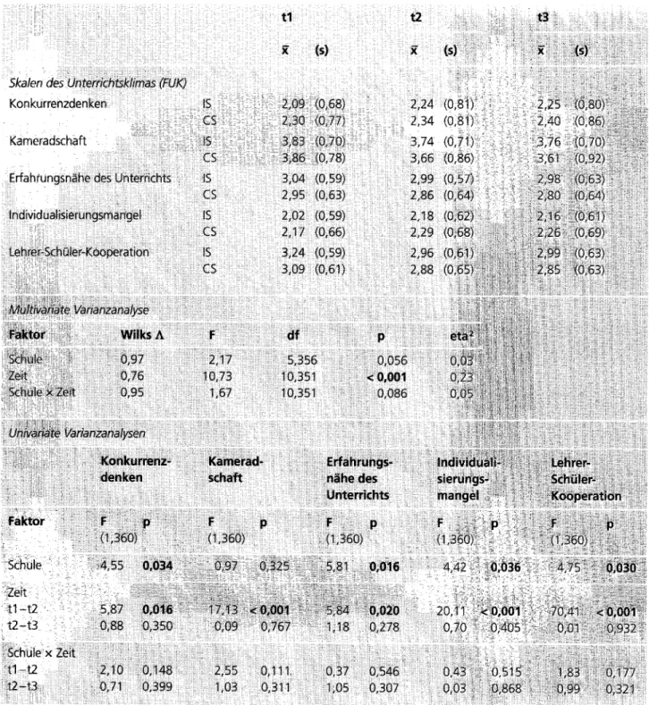 Tabelle  1.  Verlauf der Mittelwerte  (2)  und Standardabweichungen  (s) in  den  Skalen  des  Unterrichtsklimas  (FUK)  bei Lernenden  der Interventions-  (IS: n  =  177)  und  Kontrollschule  (CS: n  =  193) sowie  Ergebnisse  der  Varianzana-  lysen  (t