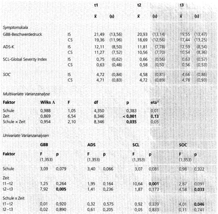 Tabelle 3.  Verlauf der Mittelwerte  (2) und Standardabweichungen  (s) in den Symptomskalen  GBB-24, ADS-K,  SCL  GSI-48  und im SOC bei SchOlem  der Interventions-(IS: n  =  177)  und Kontrollschule  (CS: n  =  193) sowie  Ergebnisse  der  Varianzanalysen