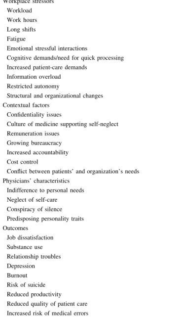 Table 2 Workplace stressors, contextual factors, and the impact of physicians’ individual factors on personal health and quality of care (adapted from [30]) Workplace stressors Workload Work hours Long shifts Fatigue