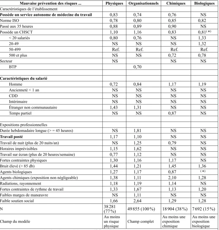 Tableau 6 : Analyse économétrique de l’opinion du médecin sur la qualité de la prévention  contre les différents risques (modèles Logit)