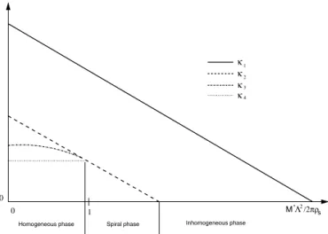 Fig. 6. The compressibilities κ i as functions of M  Λ 2 /2πρ s