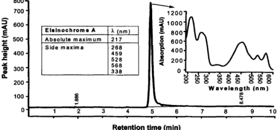 Fig. 1 High performance liquid chromatography peak and UV absorption spectrum of elsinochrome  A