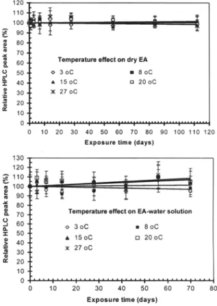 Fig. 2 Effect of temperature on the stability of elsinochrome A (EA) in dry form or dissolved in water