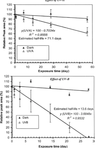 Fig. 5 Effect of natural sunlight (daylight) on the stability of elsinochrome A (EA) dissolved in water in an experiment  con-ducted at two different periods in the summer of 2004 in Zurich