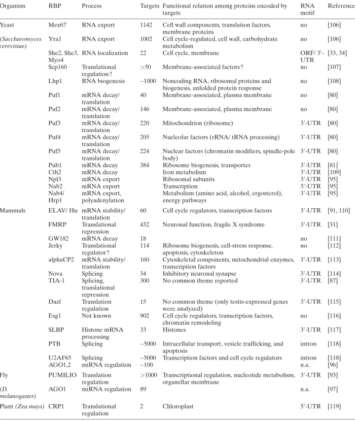 Table 1. Global identification of RNA targets for specific RNA-binding proteins (RBPs).