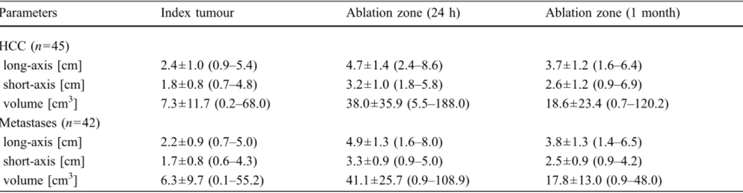 Table 1 Size of HCC nodules and metastases before RF ablation (index tumours) and corresponding ablation zone 24 h and 1month after RF ablation