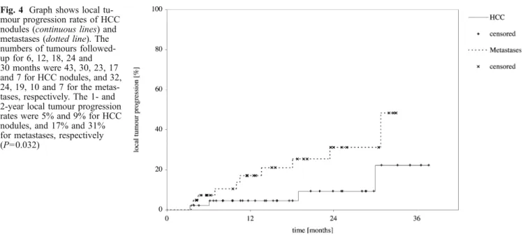 Table 3 Overall survival rates for patients with HCC and