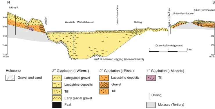 Fig. 9 Cross-section through the Basin of Wolfrathshausen, Bavaria, revealing that the basin was occupied by at least three glaciations during the Quaternary (modified after Jerz 1979)