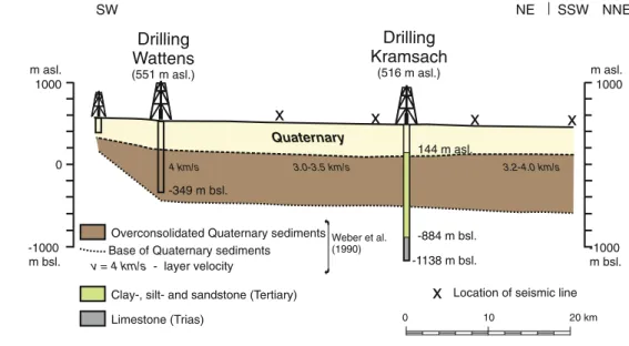 Fig. 6 Longitudinal cross- cross-section of the Inn Valley west of Innsbruck revealing the discrepancy between expected Quaternary infill deduced from seismic surveys and evidence of the counter-flush drilling of Wattens (brown layer, Weber et al