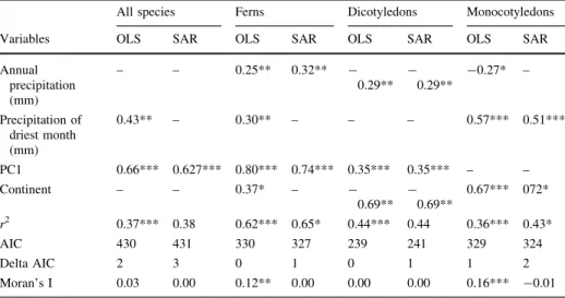 Table 2 Standardized partial regression coefficients of traditional ordinary least squared (OLS) regressions and simultaneous spatial autoregressive error (SAR) models with mean species richness per plot as response variable, and four environmental variabl