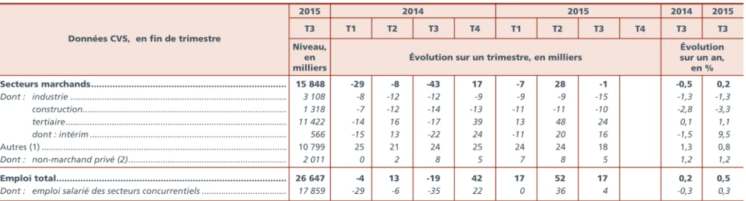 Graphique 3 Emploi intérimaire 400425450475500525550575600625650675700 2005 2006 2007 2008 2009 2010 2011 2012 2013 2014 2015