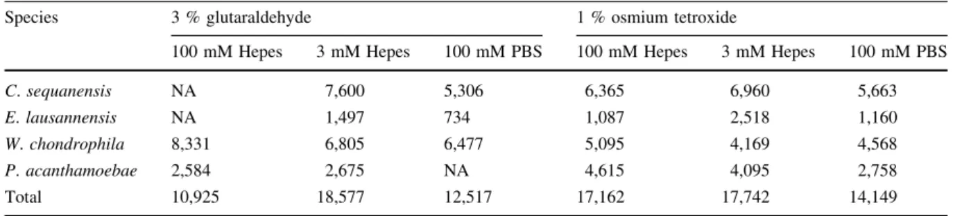 Table 1 Particles acquired per condition and bacterial species