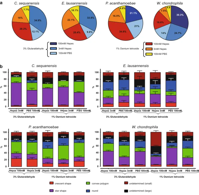 Fig. 2 Quantification of bacterial morphological features depending on fixation. a Percentage of bacteria in sample per fixation condition