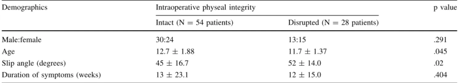 Table 1. Characteristics of the patients with intact and disrupted physeal integrity*