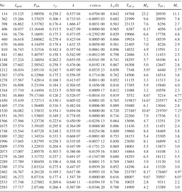 Table 1 Totally eclipsing systems in the LMC. The er- er-rors on r p , k and e cos ω are given as the last digit(s) of the corresponding values