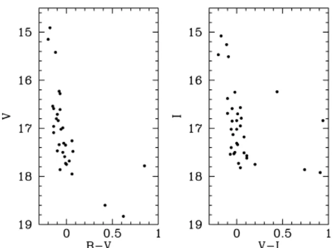 Fig. 1 HR diagram of the totally eclipsing systems in the LMC. Notice the three systems with giant components (a fourth one, in the I vs V-I diagram, is an Algol-type system)