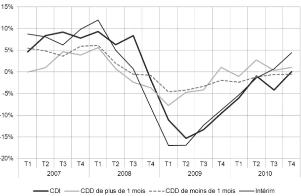 Graphique 2 : Ecarts à la tendance des embauches en CDI, en CDD et de l’emploi en mission  d’intérim (en %) 