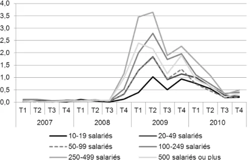 Graphique 14 : Nombre moyen d'heures trimestrielles d’activité partielle par salarié selon la taille de  l’entreprise (en heures) 