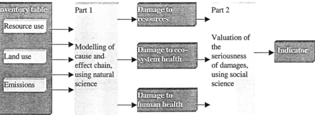 Fig. 1: The core concept of the Eco-Indicator 98 methodology. There are two parts. In the first part, the best available scientific information  is  used  to  calculate the  average  damages  caused  by  an  inventory  table