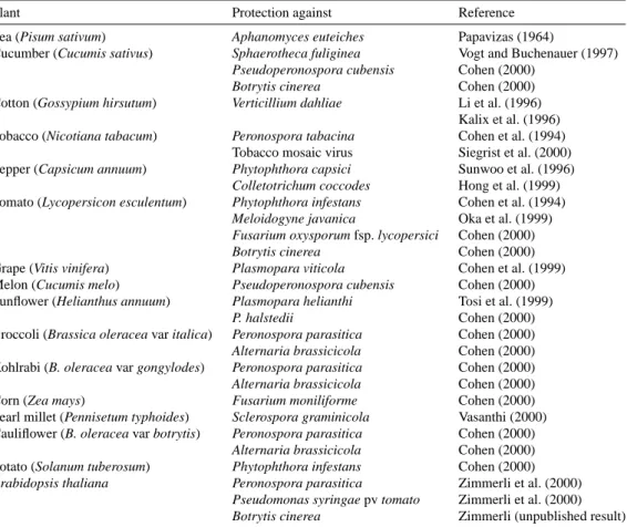 Table 1. Overview of plants exibiting induced resistance to different pathogens after BABA-treatment
