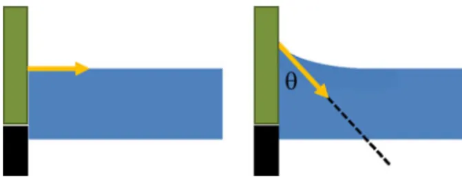 Fig. 2. Eﬀect of contact angle on measured normal force. The measured force equals F n sin θ , where θ is the contact angle of the subphase with the sensor.