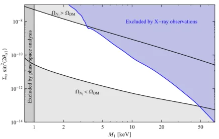 Fig. 1 Constraints on the dark matter mixing angle θ α1 = M v F α1 (where v is the Higgs vacuum expectation value) coming from X-ray observations, from Lyman- α forest and from the dark matter abundance
