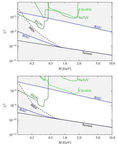Fig. 2 Constraints on U 2 and the average seesaw partners mass M coming from the baryon asymmetry of the universe (blue solid lines), from the seesaw formula (black long dotted line) and from the big bang nucleosynthesis (black short dotted line)