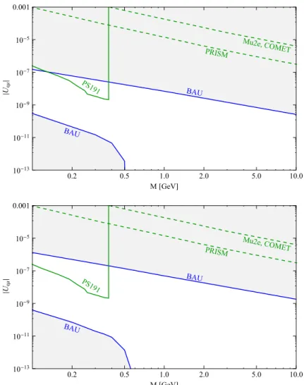 Fig. 5 Constraints on | U eμ | and the average seesaw partner mass M coming from the baryon asymmetry of the universe (blue solid lines), from the CERN PS191 experiment (green solid line) and from the Mu2e, COMET and PRISM experiments (green dotted line)
