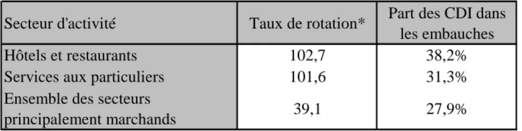 Tableau 3 : Mouvements de main-d’œuvre par secteur d’activités en 2003 