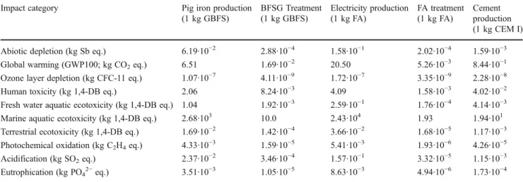 Figure 3 presents different values for GBFS. It shows that the proposed allocation is lower than a mass allocation, which is in accordance with the driving force of the society as an iron blast furnace is designed to produce pig iron and not slags.