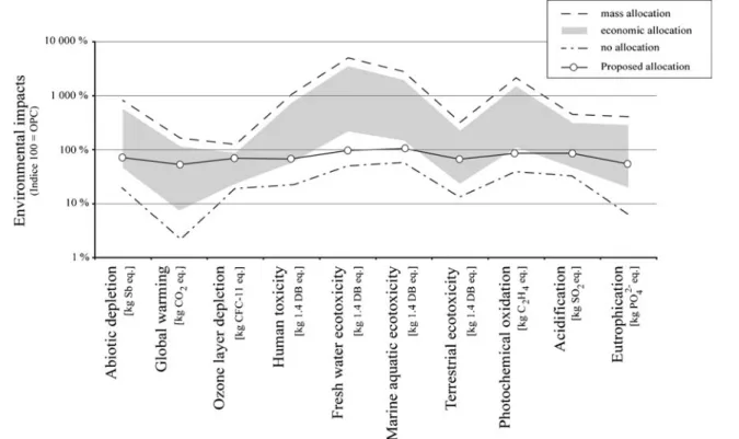 Fig. 3 Environmental impacts of 1.11 kg of GBFS equivalent to the replacement of 1 kg of cement CEM I, depending on the chosen allocation procedure