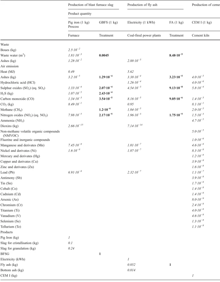 Table 3 Outputs for production and treatment of SCM