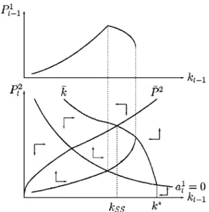 Figure 2. The myopically optimal path of the economy.
