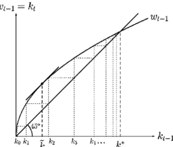 Figure 3. Growth of capital without abatement.