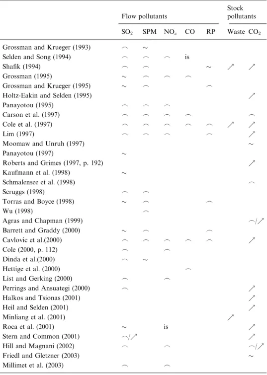 Table I. Empirical results for the PIR of several pollutants