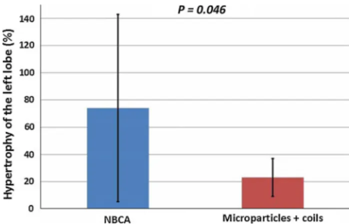 Table 2 Biological tests before PVE and surgery in the NBCA group and in the microparticles plus coils group
