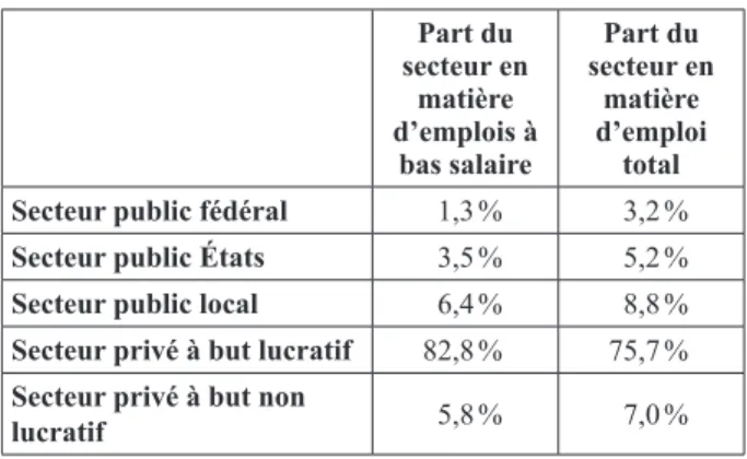 Tableau 1 : Répartition par secteur, 2013 Part du  secteur en  matière  d’emplois à  bas salaire Part du  secteur en matière d’emploi total Secteur public fédéral  1,3 % 3,2 %