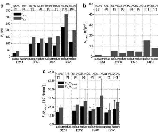 Fig. 8 Failure characteristics of Cu-Sn-brazed diamond grains in dependence of the grain size ([ X ] 0 number of samples): a percentages and F c , F n failure forces, b scratch area A scratch at failure and c calculation of F c /A scratch and F n /A scratc