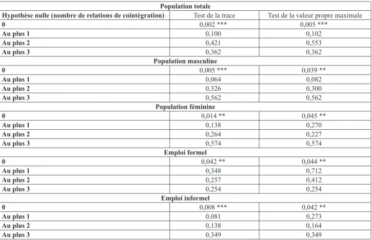 Tableau 2 : Résultats des tests de coïntégration de Johansen (p-value) Population totale 